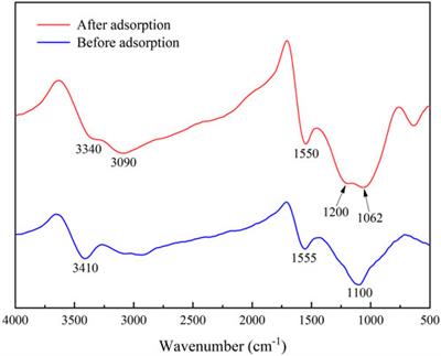 Efficient removal of tetracycline from aqueous solution by K2CO3 activated penicillin fermentation residue biochar